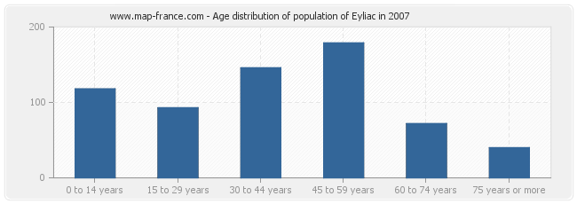 Age distribution of population of Eyliac in 2007