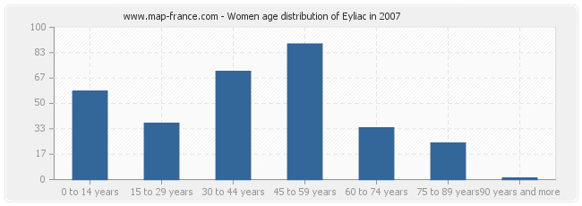 Women age distribution of Eyliac in 2007