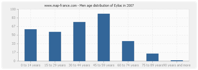 Men age distribution of Eyliac in 2007