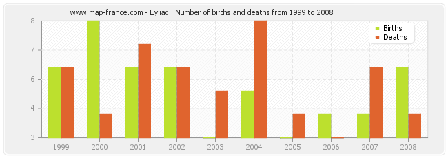 Eyliac : Number of births and deaths from 1999 to 2008