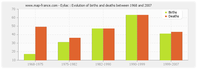 Eyliac : Evolution of births and deaths between 1968 and 2007