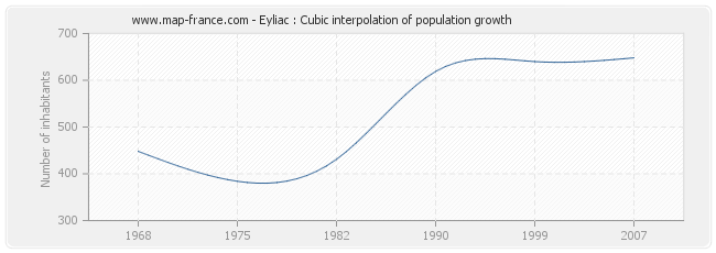 Eyliac : Cubic interpolation of population growth