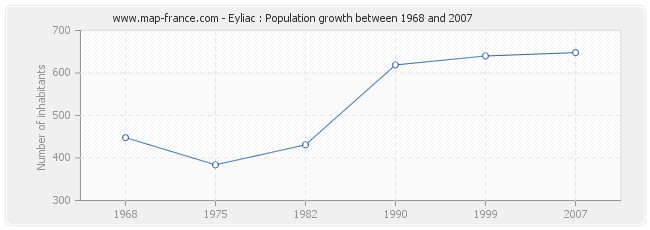 Population Eyliac