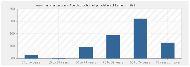 Age distribution of population of Eymet in 1999