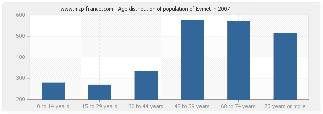 Age distribution of population of Eymet in 2007