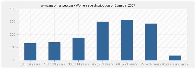 Women age distribution of Eymet in 2007