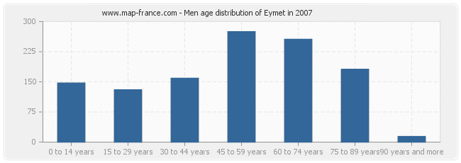 Men age distribution of Eymet in 2007
