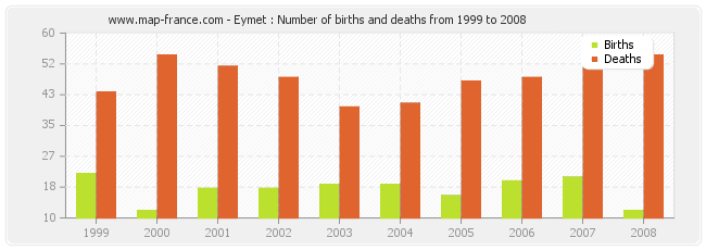 Eymet : Number of births and deaths from 1999 to 2008
