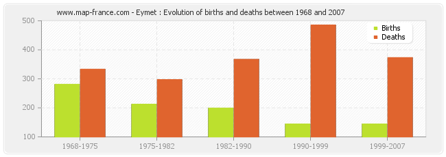 Eymet : Evolution of births and deaths between 1968 and 2007
