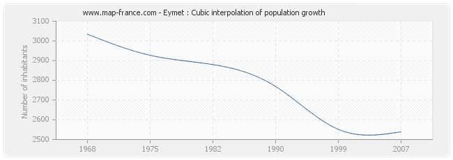 Eymet : Cubic interpolation of population growth