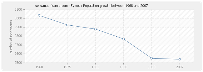 Population Eymet