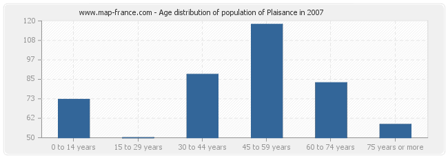 Age distribution of population of Plaisance in 2007