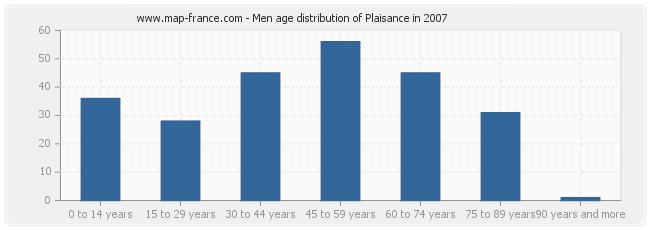 Men age distribution of Plaisance in 2007