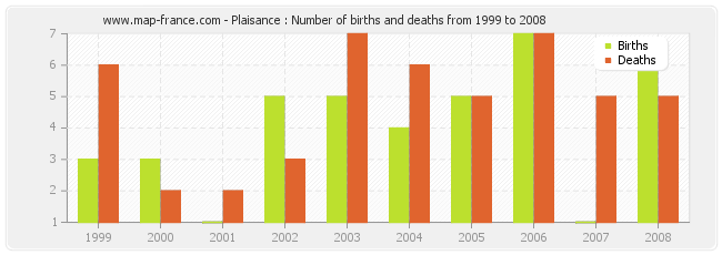 Plaisance : Number of births and deaths from 1999 to 2008