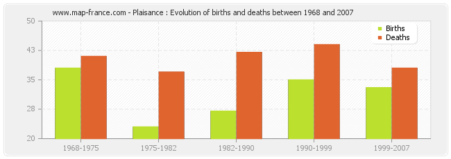 Plaisance : Evolution of births and deaths between 1968 and 2007