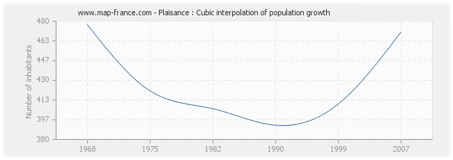 Plaisance : Cubic interpolation of population growth