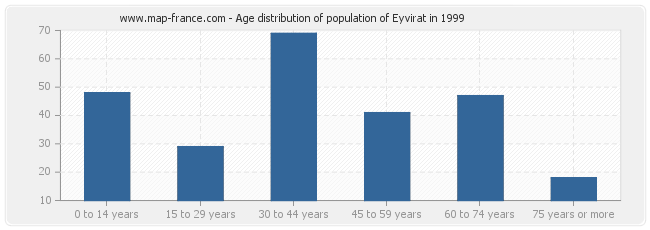 Age distribution of population of Eyvirat in 1999