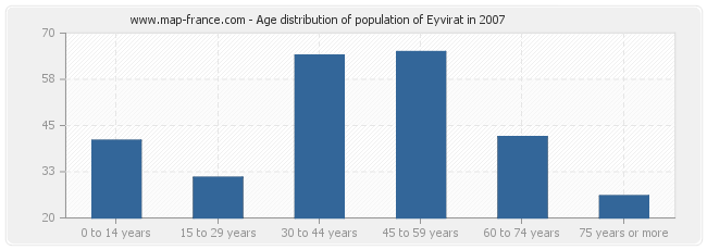 Age distribution of population of Eyvirat in 2007