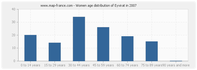 Women age distribution of Eyvirat in 2007