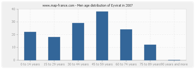Men age distribution of Eyvirat in 2007