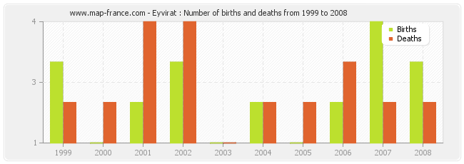 Eyvirat : Number of births and deaths from 1999 to 2008