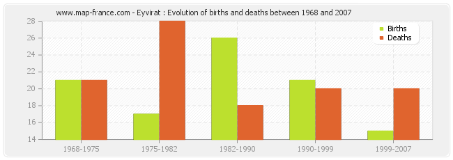 Eyvirat : Evolution of births and deaths between 1968 and 2007