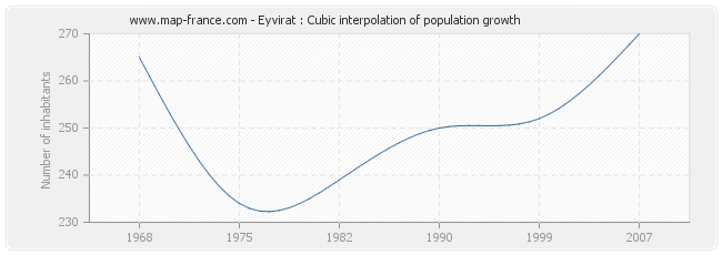 Eyvirat : Cubic interpolation of population growth