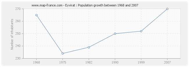 Population Eyvirat