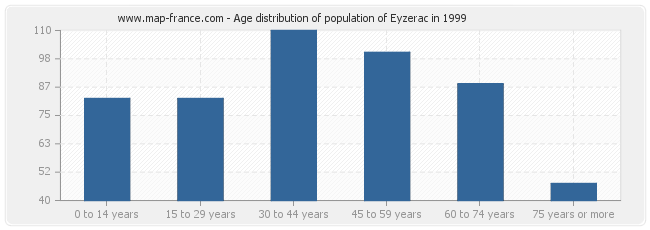 Age distribution of population of Eyzerac in 1999