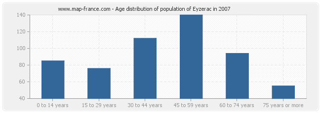 Age distribution of population of Eyzerac in 2007