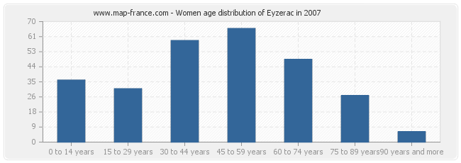 Women age distribution of Eyzerac in 2007