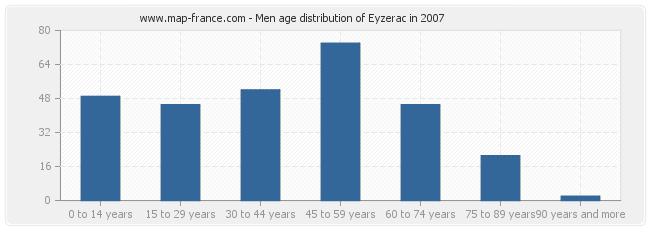 Men age distribution of Eyzerac in 2007