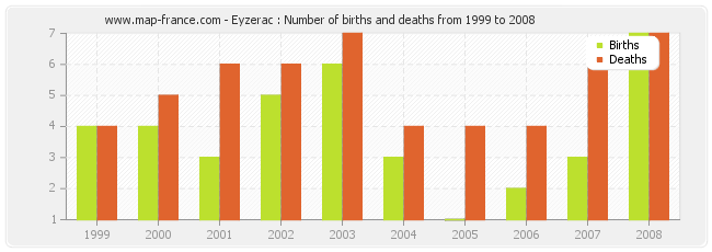 Eyzerac : Number of births and deaths from 1999 to 2008
