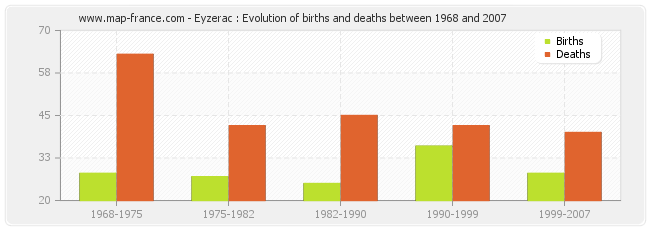 Eyzerac : Evolution of births and deaths between 1968 and 2007