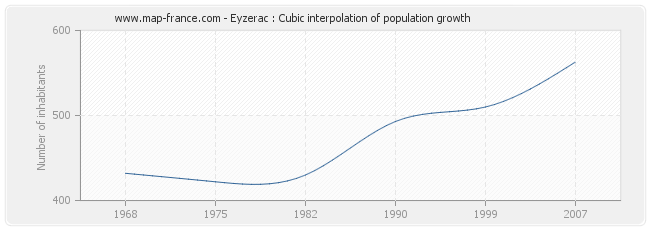 Eyzerac : Cubic interpolation of population growth