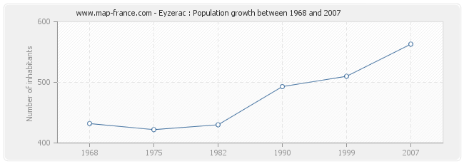 Population Eyzerac