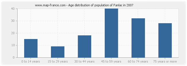 Age distribution of population of Fanlac in 2007