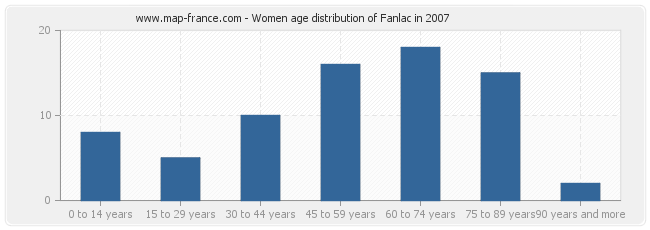 Women age distribution of Fanlac in 2007