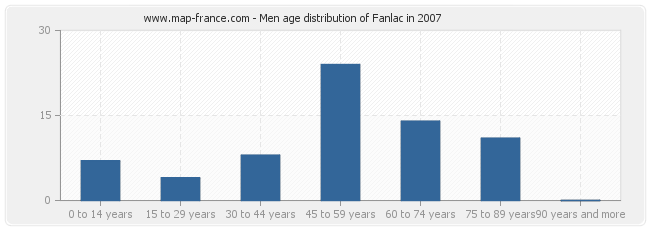 Men age distribution of Fanlac in 2007
