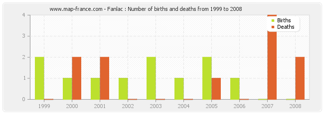 Fanlac : Number of births and deaths from 1999 to 2008