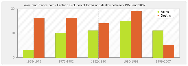 Fanlac : Evolution of births and deaths between 1968 and 2007