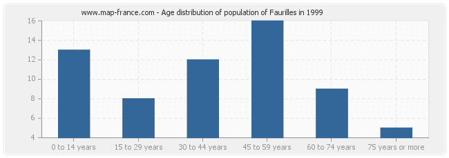 Age distribution of population of Faurilles in 1999