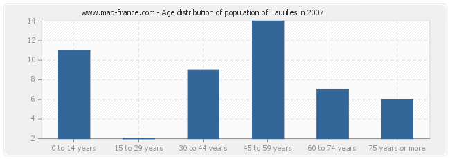 Age distribution of population of Faurilles in 2007