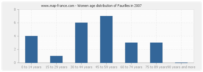 Women age distribution of Faurilles in 2007