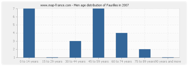 Men age distribution of Faurilles in 2007