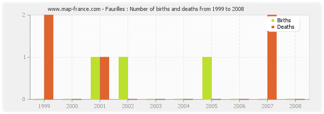 Faurilles : Number of births and deaths from 1999 to 2008