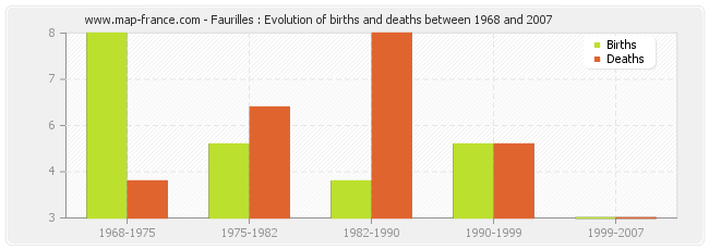 Faurilles : Evolution of births and deaths between 1968 and 2007