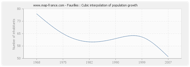 Faurilles : Cubic interpolation of population growth