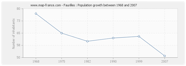 Population Faurilles