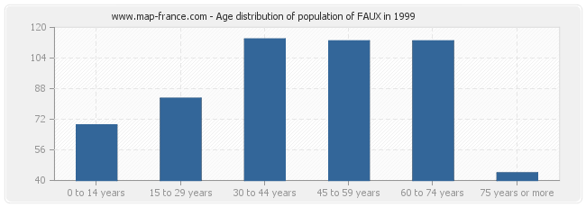 Age distribution of population of FAUX in 1999